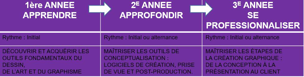 bachelor-design-graphique-cifacom-3-ans-schema bachelor-design-graphique-cifacom-3-ans-schema